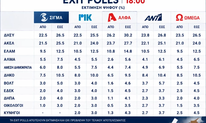 Exit Poll σε γράφημα: Προβάδισμα ΔΗΣΥ, θρίλερ για τα μικρότερα κόμματα